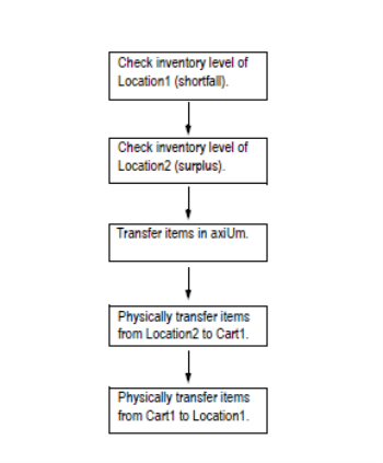 Dispensary inventory management workflow Dispensary inventory management workflow